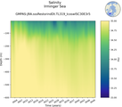 Time series of Irminger Sea Salinity vs depth